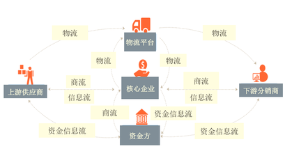 “区块链+供应链”模式如何解决金融难题？